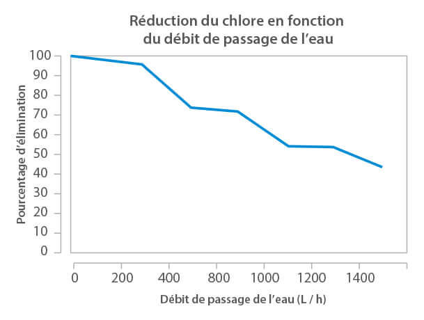 Réduction du chlore en fonction du débit - CBE-10-934