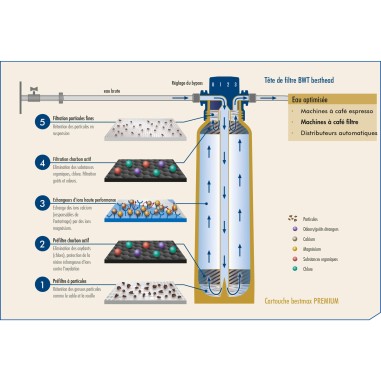 Cartouche Bestmax Premium V - Anti chlore & Anti calcaire + Magnésium - BWT Water+more