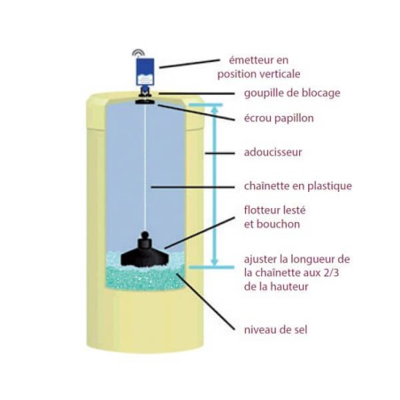 Salt Guard DETECTEURS DE MANQUE DE SEL
