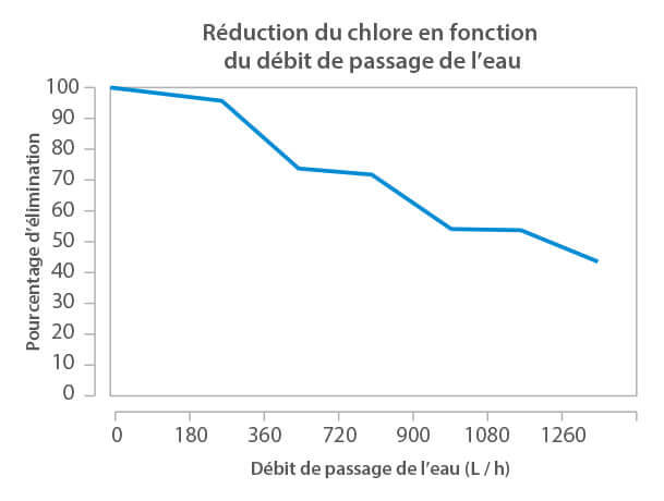 Réduction du chlore en fonction du débit - CBE-10-8-BX