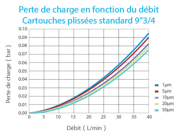 Perte de charge(bar) en fonction du débit(L/min)