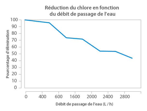 Réduction du chlore en fonction du débit - CBE-10-20