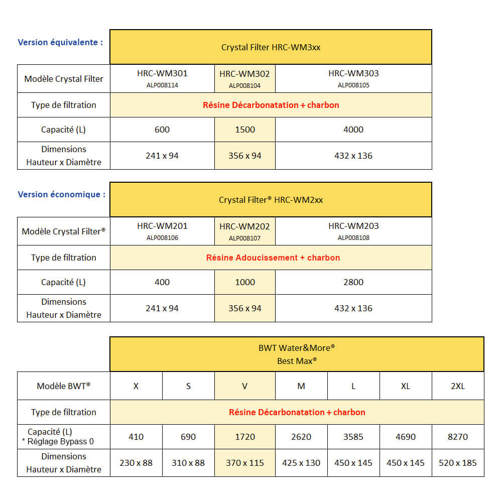 Aide la comparaison des cartouches HRC-WM302