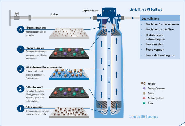 Les 5 étapes de filtration des cartouches BestMax Water+More