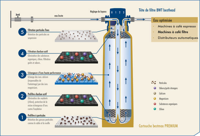 Les 5 étapes de filtration des cartouches BestMax PREMIUM Water+More