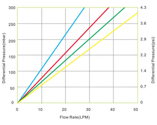 Courbes de perte de charge