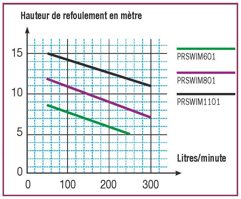 Courbe de puissance pompe Ribimex
