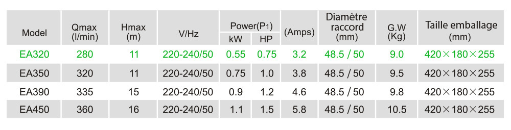Caractéristiques techniques LX EA320