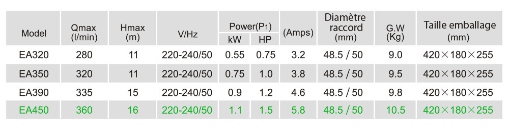 Caractéristiques techniques LX EA450