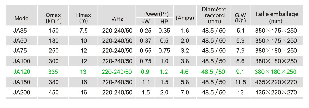 Caractéristiques - JA120