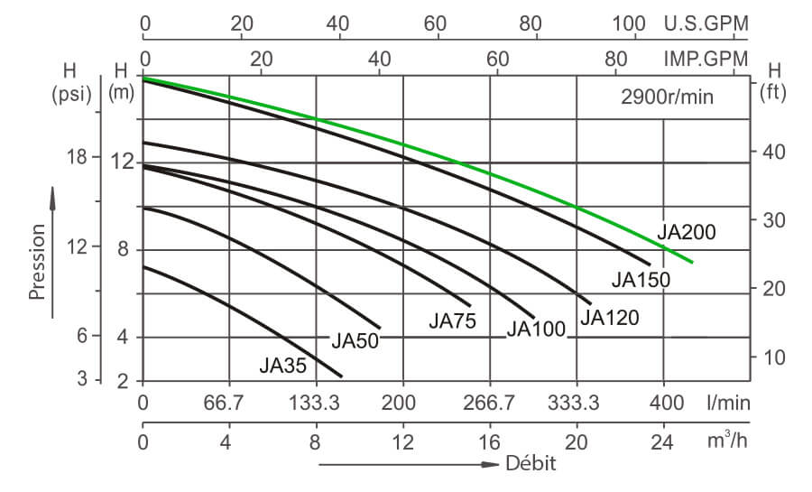 Courbe perte de charge - JA200