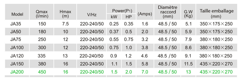 Caractéristiques - JA200