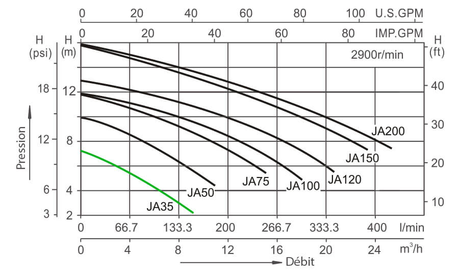 Courbe perte de charge - JA35