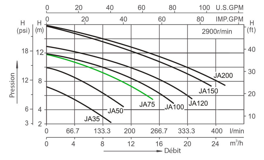 Courbe perte de charge - JA75