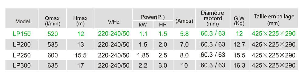 Caractéristiques techniques LP150
