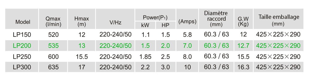 Caractéristiques techniques LP200