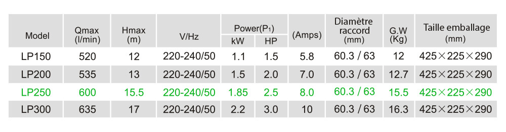 Caractéristiques techniques LP250