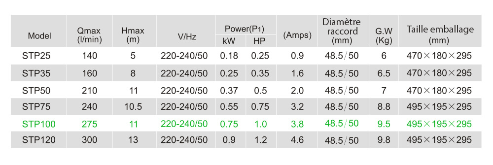 Caractéristiques techniques LX STP100