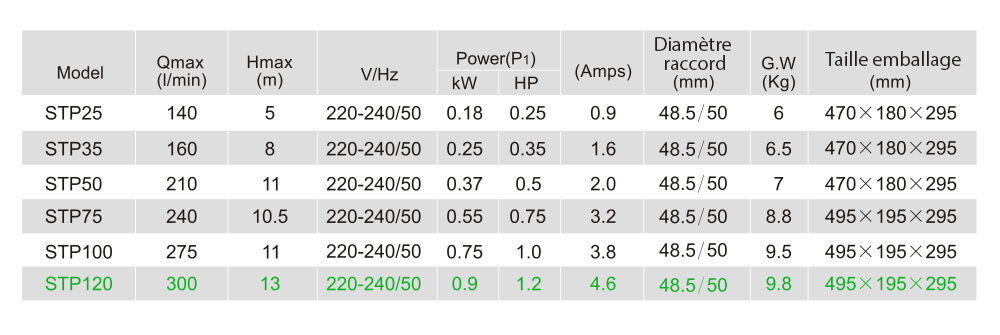 Caractéristiques techniques LX STP120