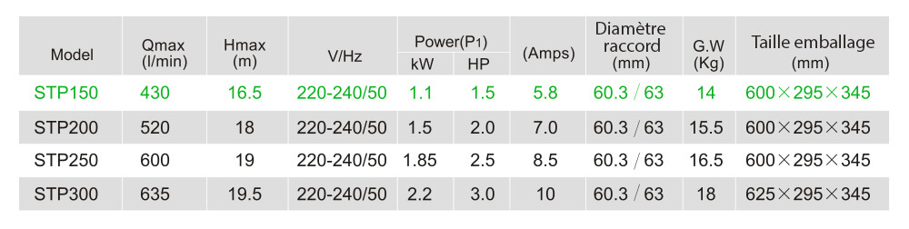 Caractéristiques techniques LX STP150