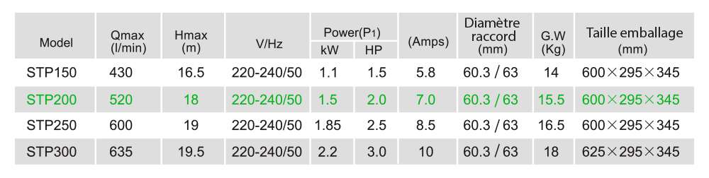 Caractéristiques techniques LX STP200