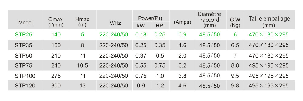 Caractéristiques techniques LX STP25