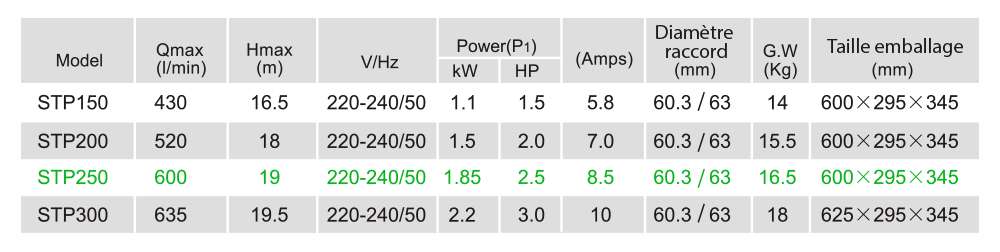 Caractéristiques techniques LX STP250