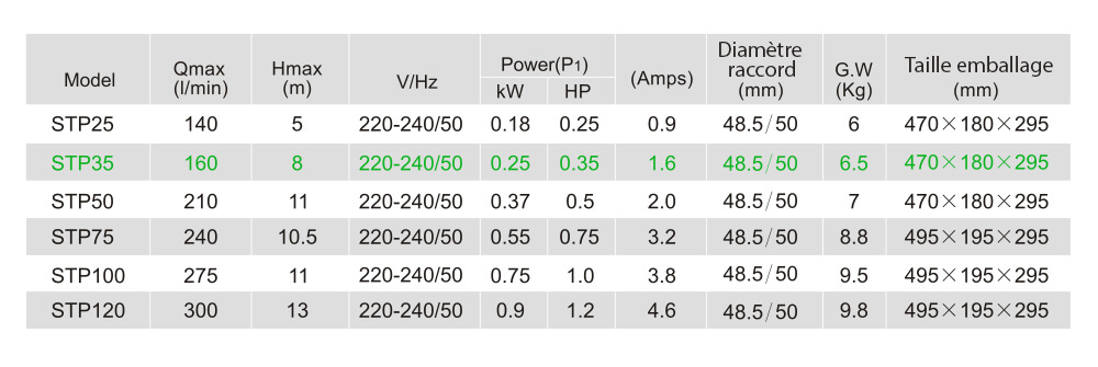 Caractéristiques techniques LX STP35