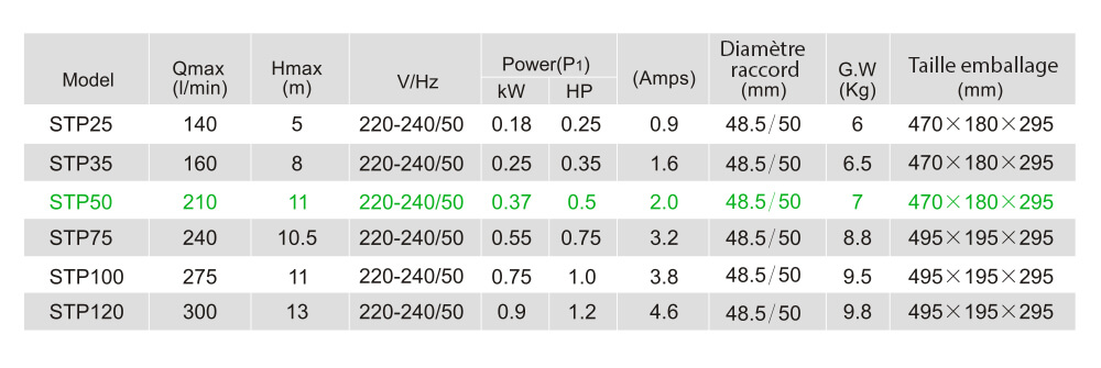 Caractéristiques techniques LX STP50
