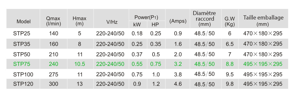 Caractéristiques techniques LX STP75