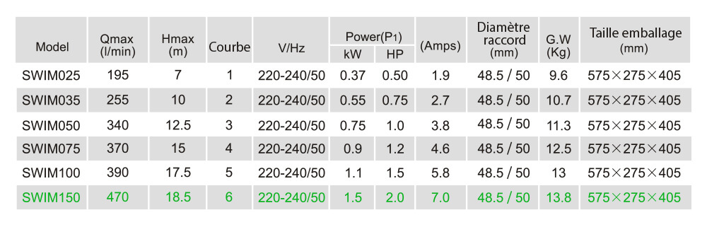 Caractéristiques techniques LX SWIM150