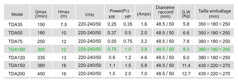 Caractéristiques techniques TDA100
