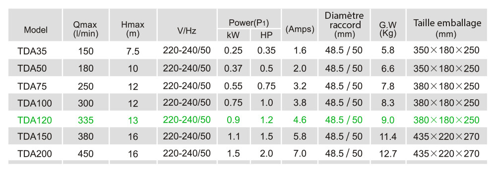 Caractéristiques techniques TDA120