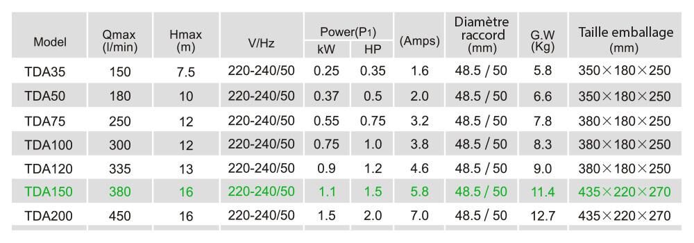 Caractéristiques techniques TDA150