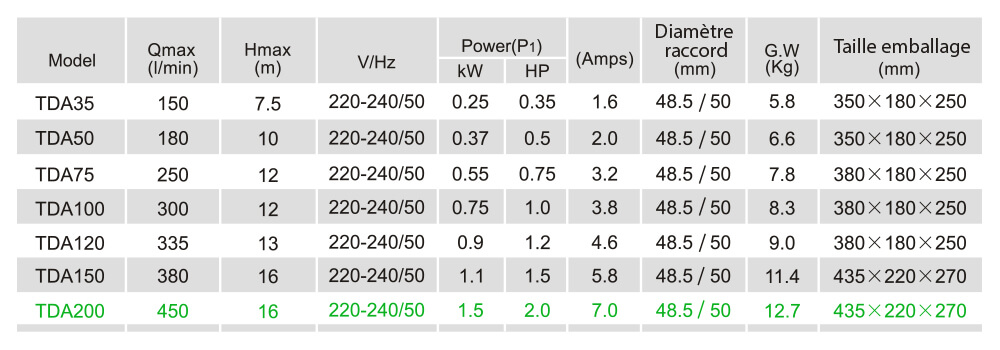 Caractéristiques techniques TDA200