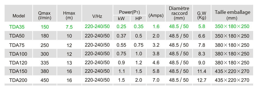 Caractéristiques techniques TDA35