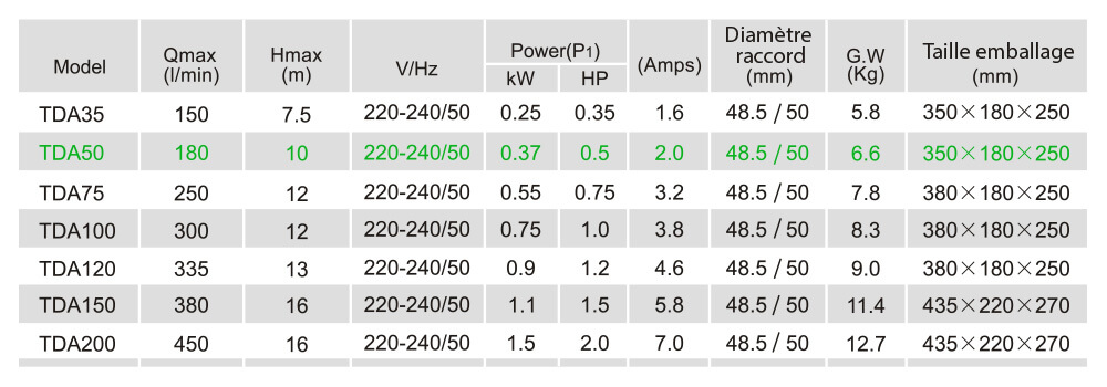 Caractéristiques techniques TDA50