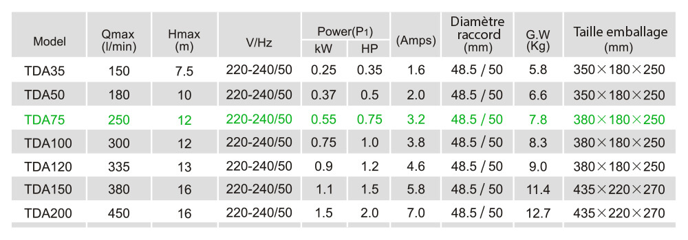 Caractéristiques techniques TDA75