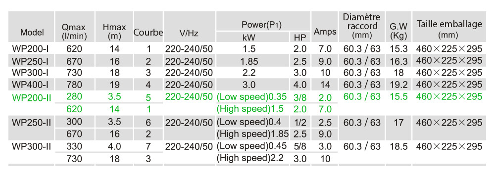 Caractéristiques techniques  LX WP200II