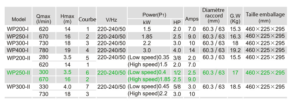 Caractéristiques techniques LX WP250II