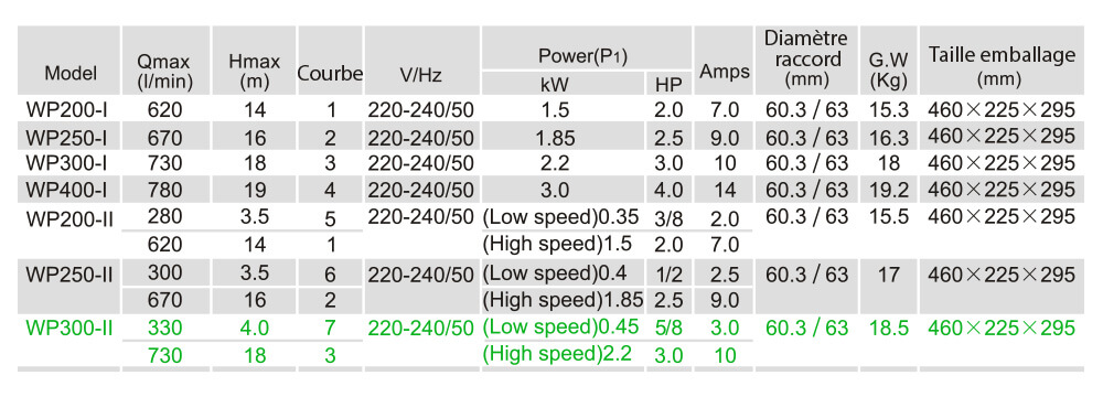 Caractéristiques techniques LX WP300II