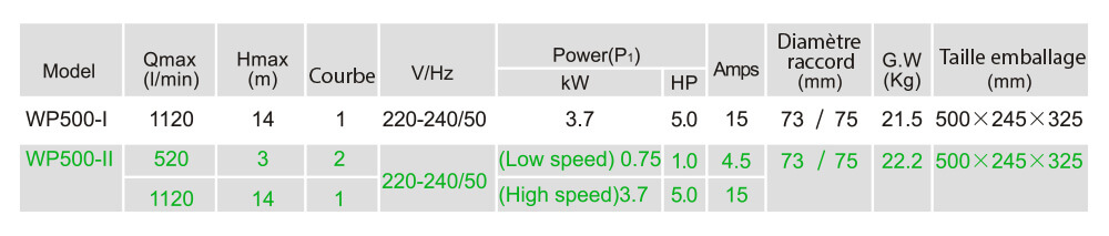 Caractéristiques techniques LX WP500II