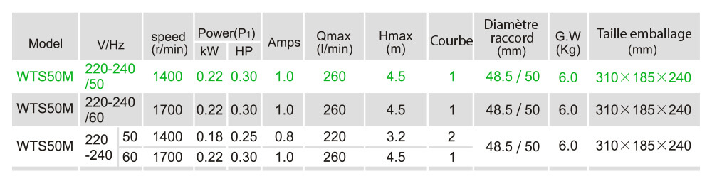 Caractéristiques techniques WTS50M